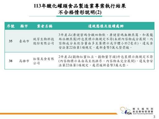 食藥署稽查41家罐頭食品製造業者 查獲7件標示不符、1家貯存逾期食品原料共開罰63萬元