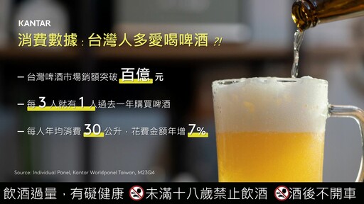 啤酒和冷凍生鮮搶中秋商機！凱度調查：啤酒消費者平均1年消費約90罐330毫升啤酒！