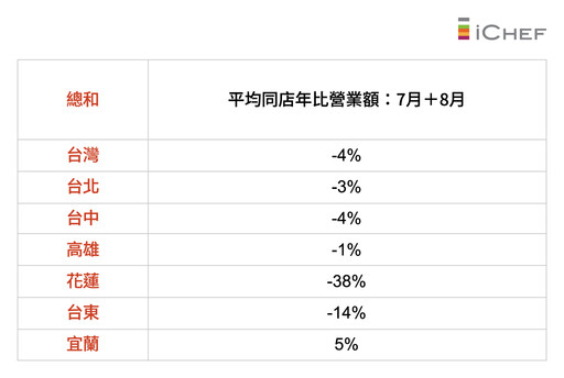 暑假期間各大城市的餐飲景氣表現如何？iCHEF：在地客群經營將成長期抗戰重點