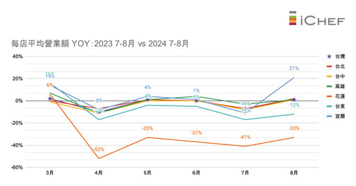 暑假期間各大城市的餐飲景氣表現如何？iCHEF：在地客群經營將成長期抗戰重點