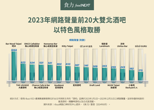 雙北酒吧一級戰區戰報！搶網路社群聲量光靠調酒還不夠？