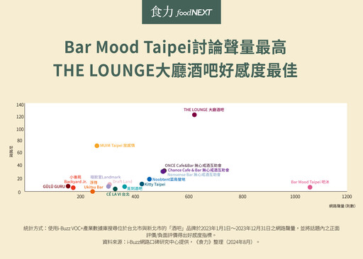 雙北酒吧一級戰區戰報！搶網路社群聲量光靠調酒還不夠？