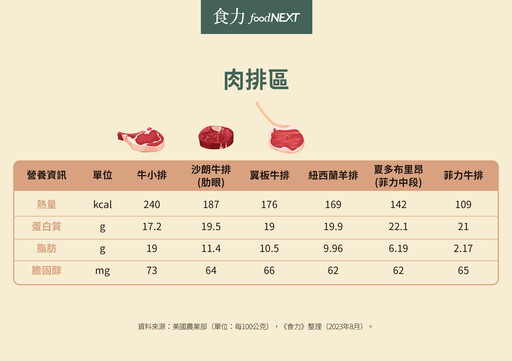 烤肉的熱量高嗎？如何健康吃烤肉？