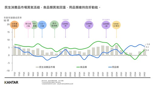 2024年第二季台灣民生消費品市場年增4% 追求享樂精緻生活、零食和保健品花費提升