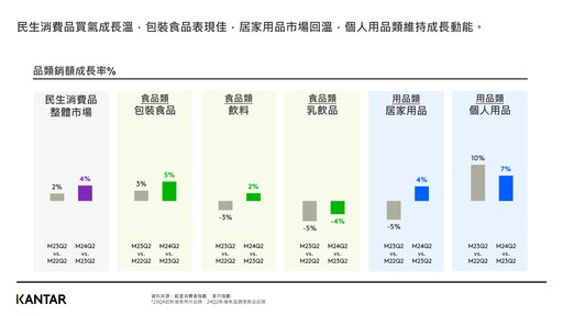 2024年第二季台灣民生消費品市場年增4% 追求享樂精緻生活、零食和保健品花費提升