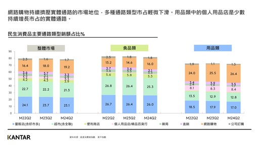 2024年第二季台灣民生消費品市場年增4% 追求享樂精緻生活、零食和保健品花費提升