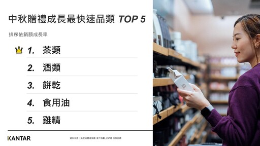 2024年第二季台灣民生消費品市場年增4% 追求享樂精緻生活、零食和保健品花費提升