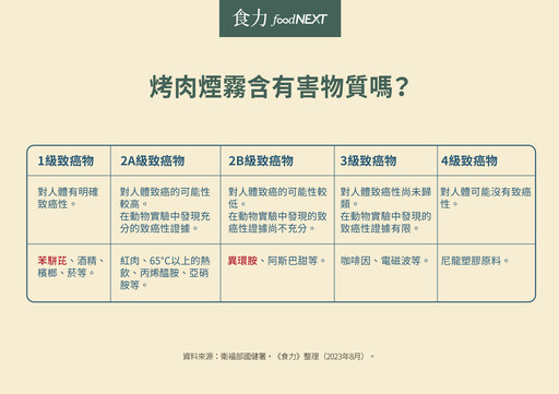 烤肉時煙霧好大？這些煙霧中含有害物質嗎、吸入有沒有風險？