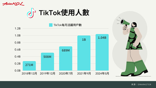 Z世代不只在TikTok看短影音 還成為搜尋引擎首選！從0到1了解如何運用TikTok行銷趨勢