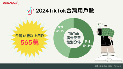 Z世代不只在TikTok看短影音 還成為搜尋引擎首選！從0到1了解如何運用TikTok行銷趨勢