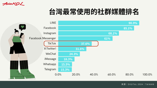 Z世代不只在TikTok看短影音 還成為搜尋引擎首選！從0到1了解如何運用TikTok行銷趨勢