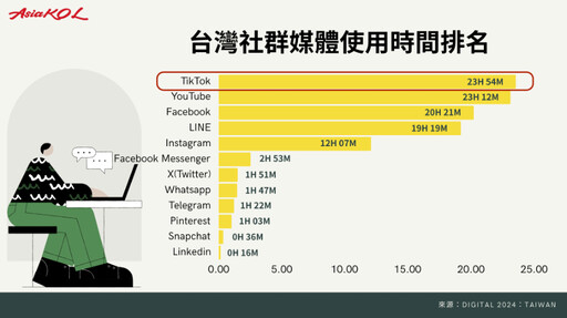 Z世代不只在TikTok看短影音 還成為搜尋引擎首選！從0到1了解如何運用TikTok行銷趨勢