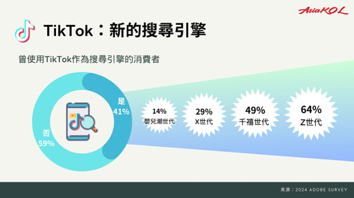 Z世代不只在TikTok看短影音 還成為搜尋引擎首選！從0到1了解如何運用TikTok行銷趨勢