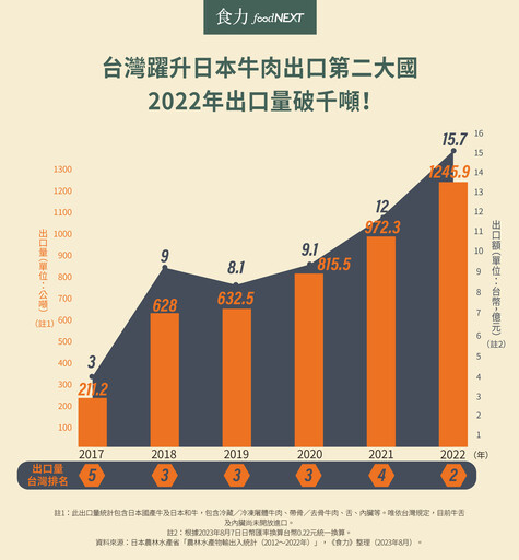 食材朝高端化成長！2017年開放進口的日本和牛開拓燒肉新戰場