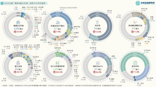 大型餐飲集團市佔攀升、出國潮帶動空廚業！一張圖看懂餐飲與觀光休閒產業市佔率英雄榜！