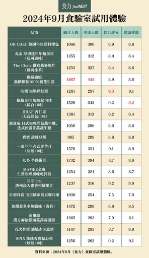 全台最大免費試吃平台「食驗室」9月破2.3萬人次關注！臭豆腐巧菓、韓國年糕麵料理包等18檔免費試吃體驗你還不加入！