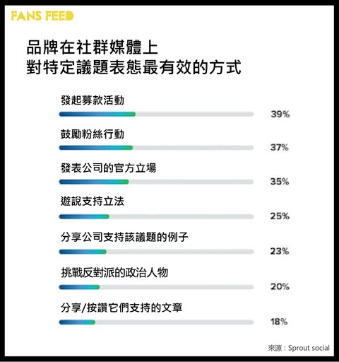 品牌該對社會議題表態嗎？從品牌價值到社會影響力來思考該怎麼做！