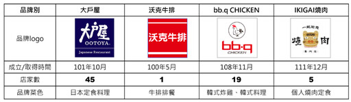 全家餐飲估11月中旬上櫃、旗下4大品牌預計3年內展店百間！如何以多元策略持續主攻「日常食」商機？