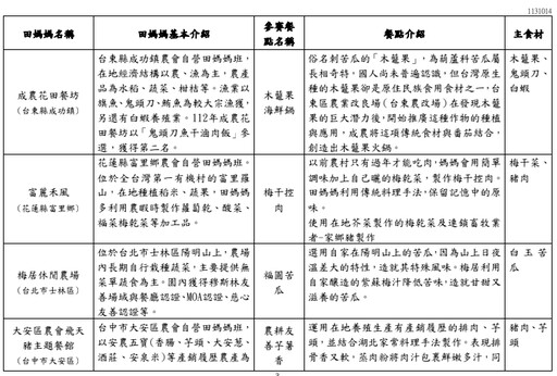 12道料理連結農村風土、美食與人！2024年田媽媽「記憶中的那一味」傳承新食代選拔結果出爐！