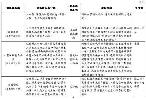 12道料理連結農村風土、美食與人！2024年田媽媽「記憶中的那一味」傳承新食代選拔結果出爐！