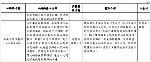 12道料理連結農村風土、美食與人！2024年田媽媽「記憶中的那一味」傳承新食代選拔結果出爐！