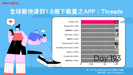 台灣Threads用戶高達全球第二、使用時間居全球之冠！為何Z世代都轉移陣地改用「脆」？