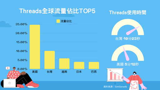 台灣Threads用戶高達全球第二、使用時間居全球之冠！為何Z世代都轉移陣地改用「脆」？