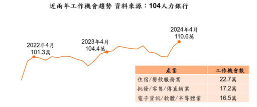 自動化還不夠、AI也難一蹴而就？缺工如何驅動台灣餐飲業一步一腳印的智慧轉型？