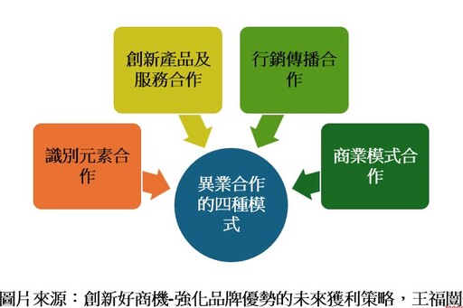 餐飲業IP合作成流行趨勢！拆解跨界聯名商機4大模式