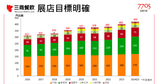 預計11月下旬正式上市！擁11大品牌「三商餐飲」靠哪3大策略創造高營收及穩定毛利率？