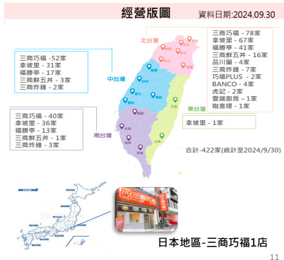 預計11月下旬正式上市！擁11大品牌「三商餐飲」靠哪3大策略創造高營收及穩定毛利率？