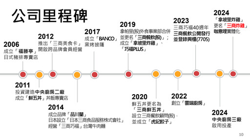 預計11月下旬正式上市！擁11大品牌「三商餐飲」靠哪3大策略創造高營收及穩定毛利率？