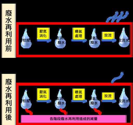 畜牧場廢水再利用、讓鄰避變共融！8000公噸廢水三段式處理、一年減少42.9公噸溫室氣體排放