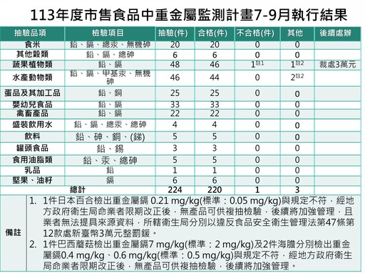 食藥署抽檢224件市售食品重金屬含量 海膽、巴西蘑菇檢出重金屬鎘超標