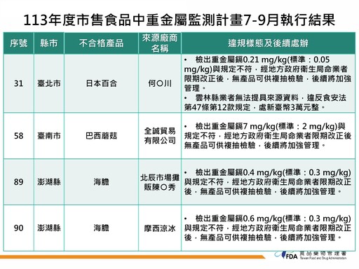 食藥署抽檢224件市售食品重金屬含量 海膽、巴西蘑菇檢出重金屬鎘超標