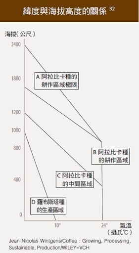 咖啡產區海拔高度和緯度越高 咖啡豆品質一定就越好嗎？