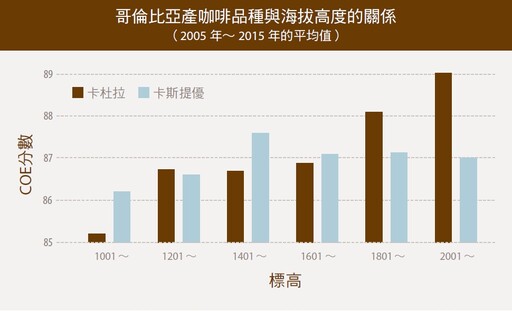 咖啡產區海拔高度和緯度越高 咖啡豆品質一定就越好嗎？