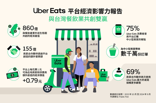 Uber Eat發布平台經濟影響力報告：與餐飲業者共創860億經濟產值、助力中小型商家拓展客源