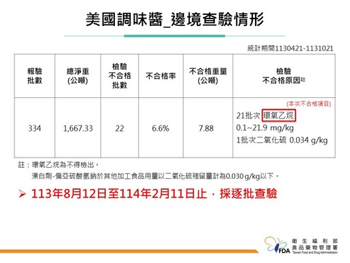 茹絲葵、Chili’s代理商進口食材又出包！邊境檢出2批次美國調味料含環氧乙烷