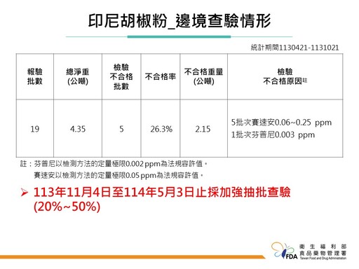 茹絲葵、Chili’s代理商進口食材又出包！邊境檢出2批次美國調味料含環氧乙烷