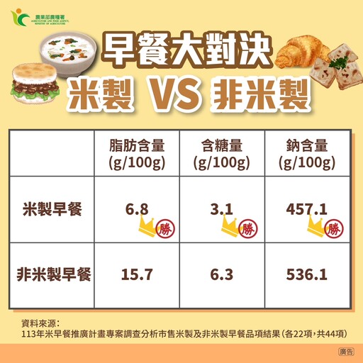 有「米」真好！研究發現早餐吃飯有助腦部發育、提升學童學習力