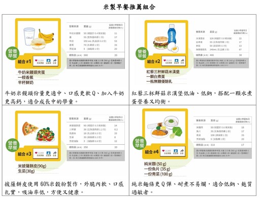 有「米」真好！研究發現早餐吃飯有助腦部發育、提升學童學習力