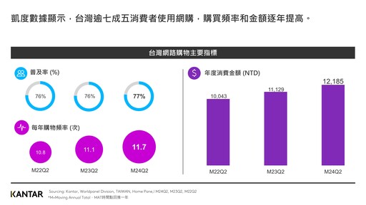 台灣民生快消品的網購族群占世界第三！ 美妝保健產品帶動飲食商機