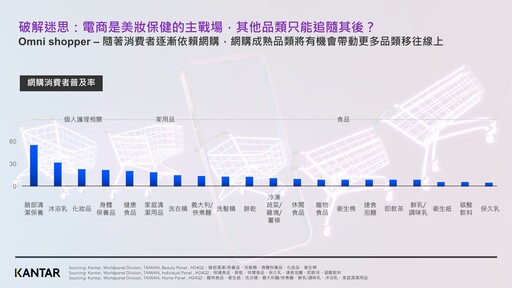 台灣民生快消品的網購族群占世界第三！ 美妝保健產品帶動飲食商機