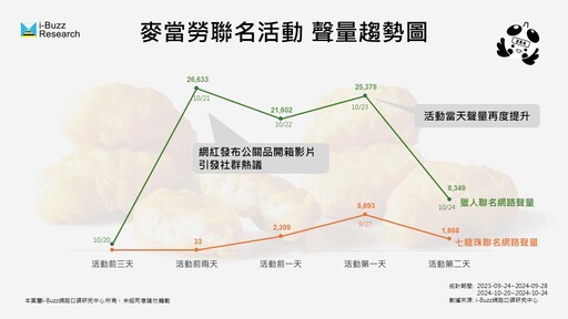 從網路聲量來看麥當勞的獵人聯名公關品之亂！Threads竟成點火之源？