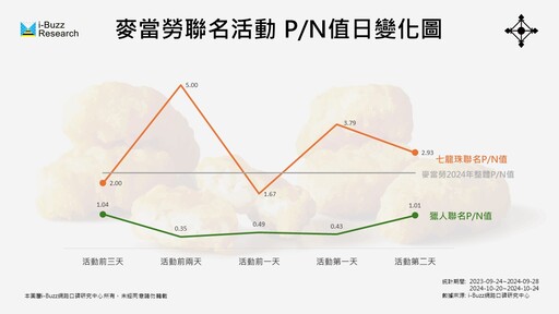 從網路聲量來看麥當勞的獵人聯名公關品之亂！Threads竟成點火之源？