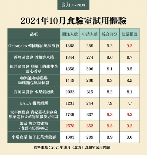 10月「食驗室」破1.5萬人次關注、近3千名會員申請！娘家熬雞精、貴妃荔枝素燕窩等好康竟然都能免費試吃？