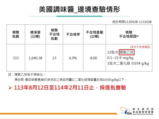 餐廳愛用美國進口醬料「TABASCO」遭驗出環氧乙烷！裕毛屋日本糙米重金屬超標等多項邊境檢驗不合格