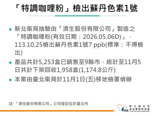 濟生咖哩粉含蘇丹紅疑源自印度薑黃粉、食藥署將徹查！校園午餐再次禁用咖哩粉及辣椒粉