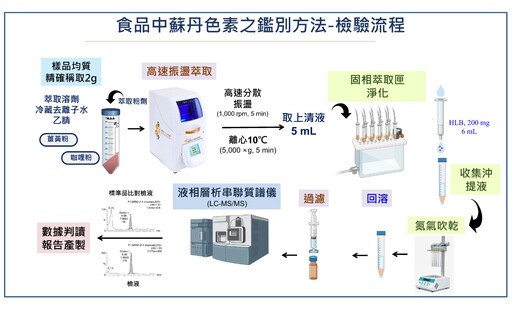 濟生咖哩粉含蘇丹紅疑源自印度薑黃粉、食藥署將徹查！校園午餐再次禁用咖哩粉及辣椒粉